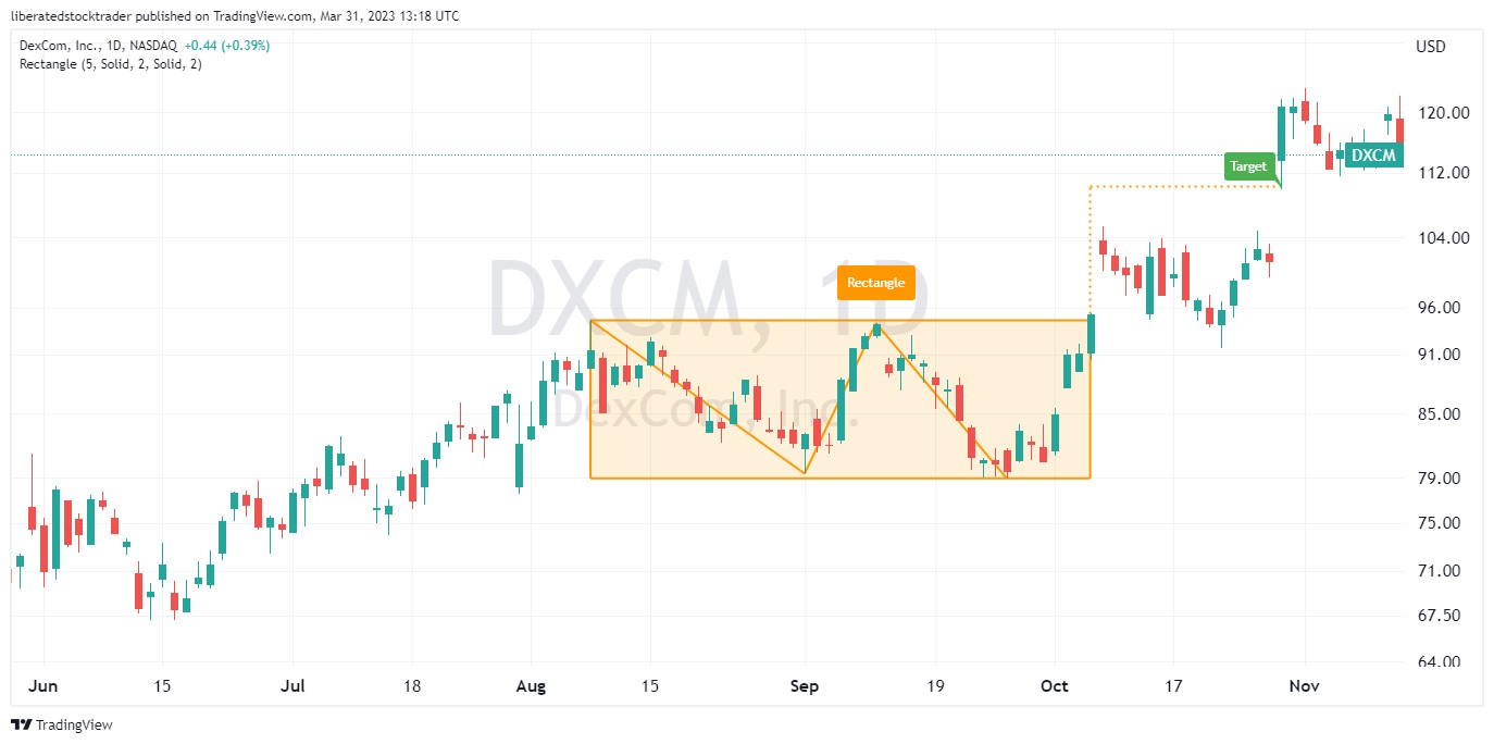 Rectangle Chart Pattern