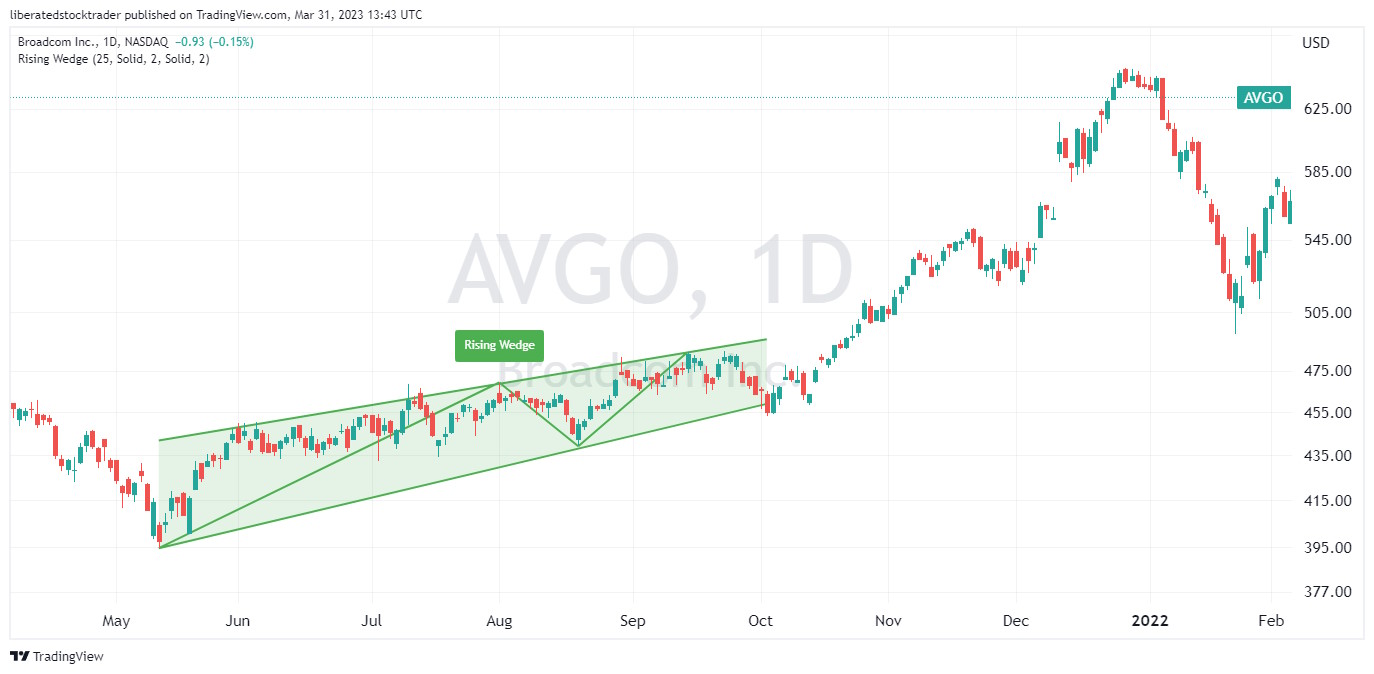 Rising Wedge Chart Pattern