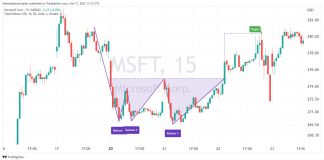Triple Bottom Chart Pattern