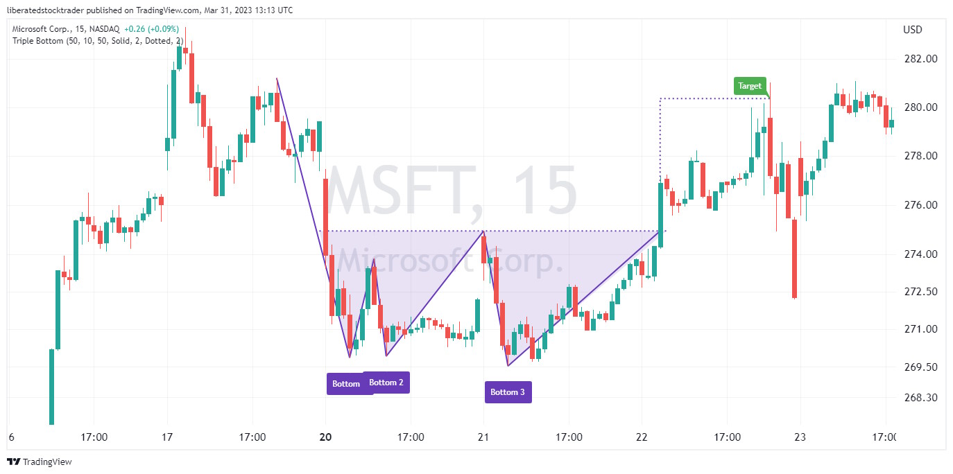 Triple Bottom Chart Pattern With Target Reached