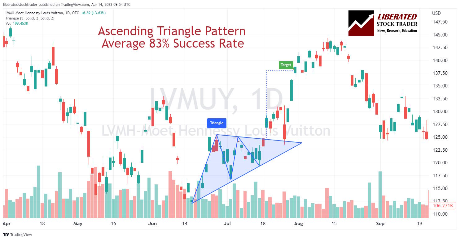 Ascending Triangle Chart Pattern