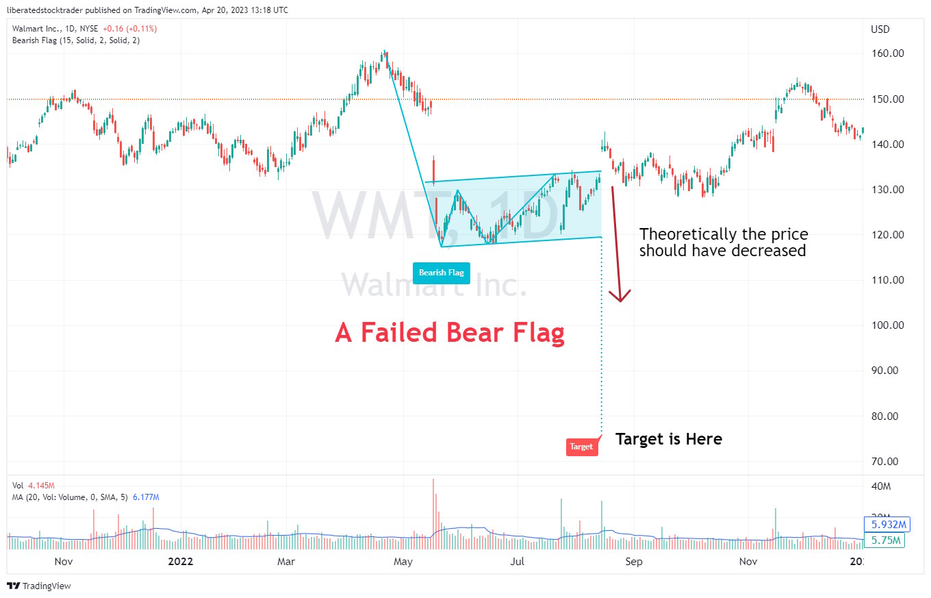 Bearish Flag Pattern