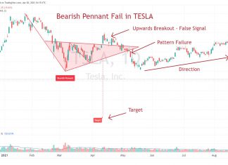 Bearish Chart Patterns