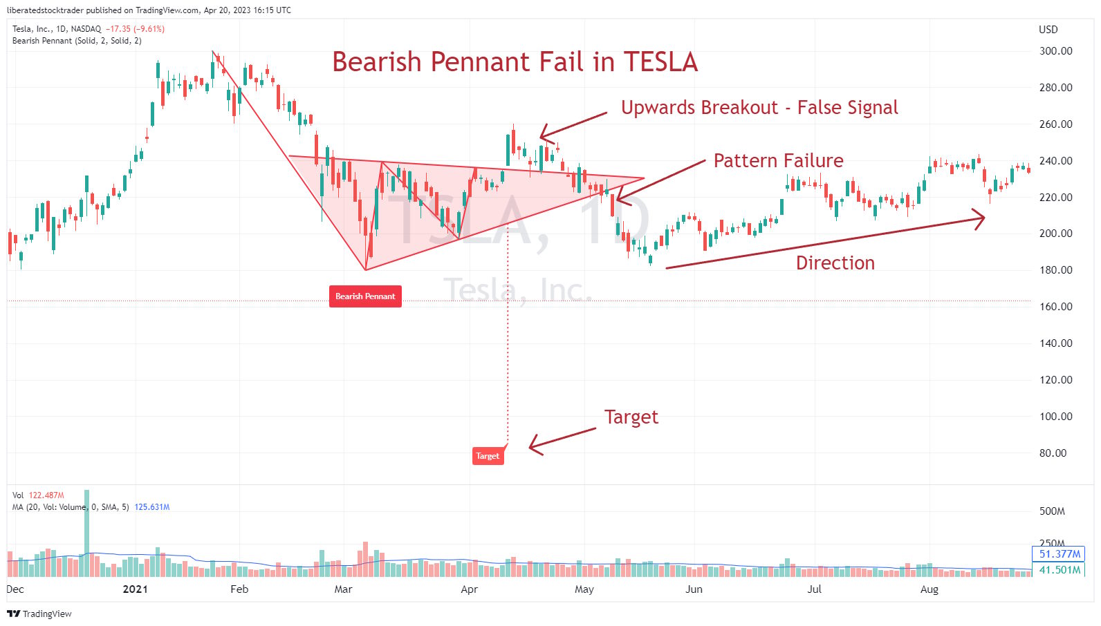 Chart: A Bear Pennant Fail in Tesla Inc. (TSLA)