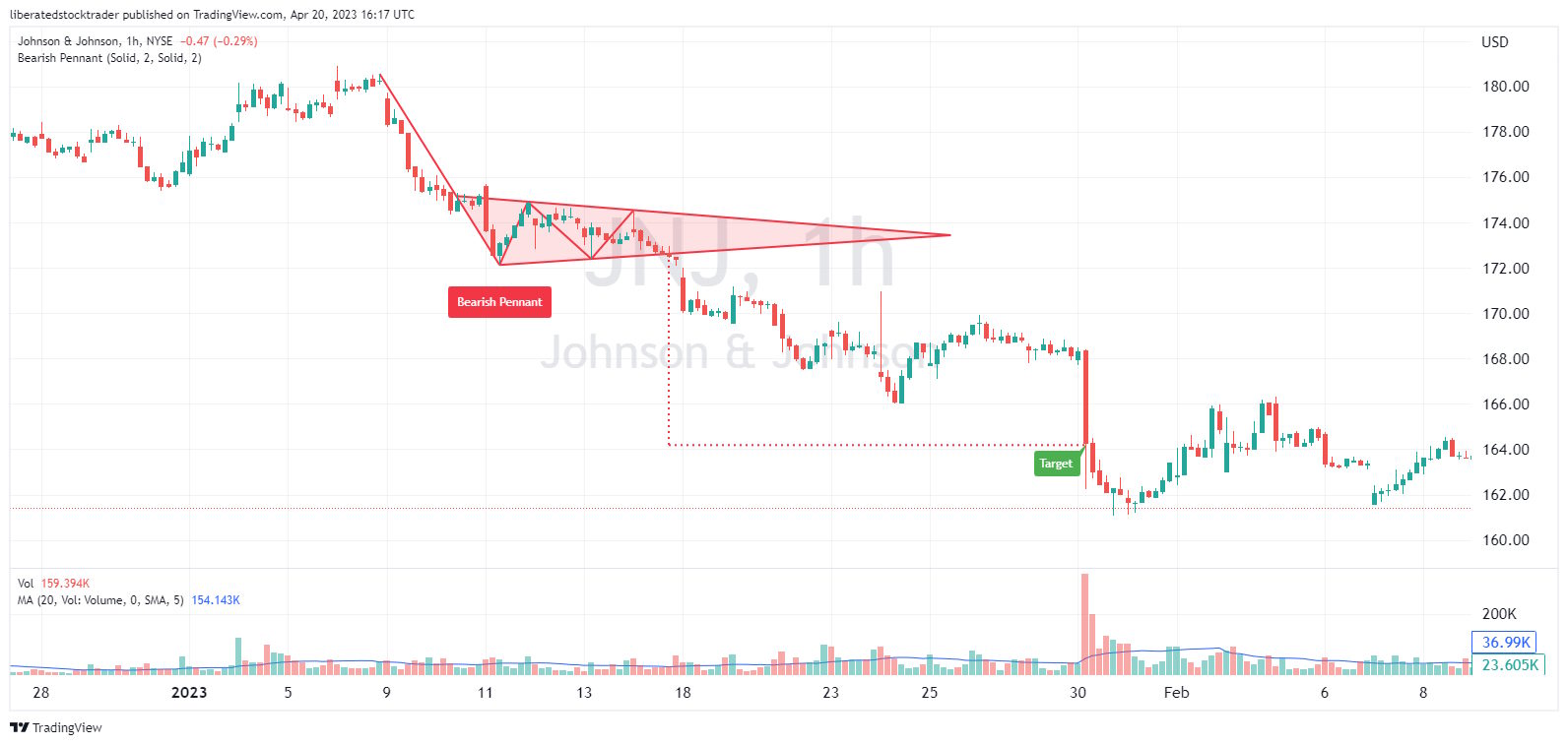 Chart: A Bear Pennant Successful Downward Breakout in Johnson & Johnson (JNJ)