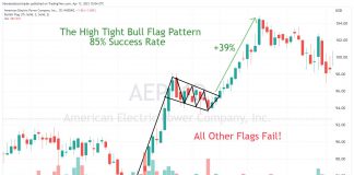 Bull Flag Pattern: Trading a Successful Bull Flag