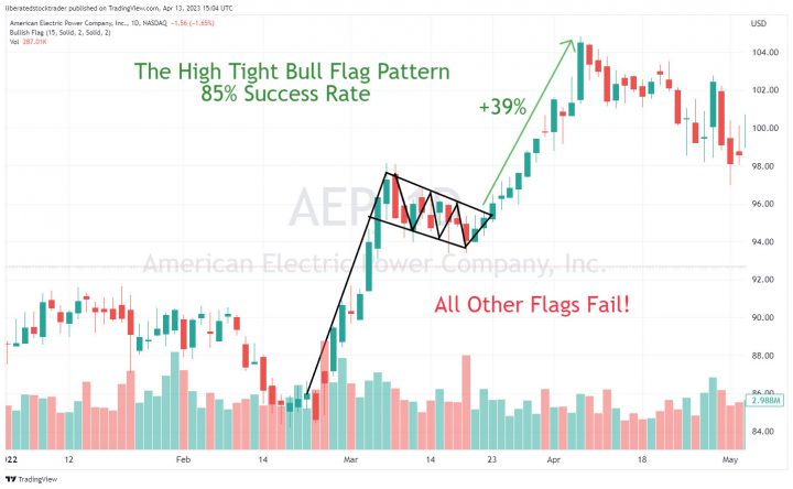 Bull Flag Pattern: Trading a Successful Bull Flag
