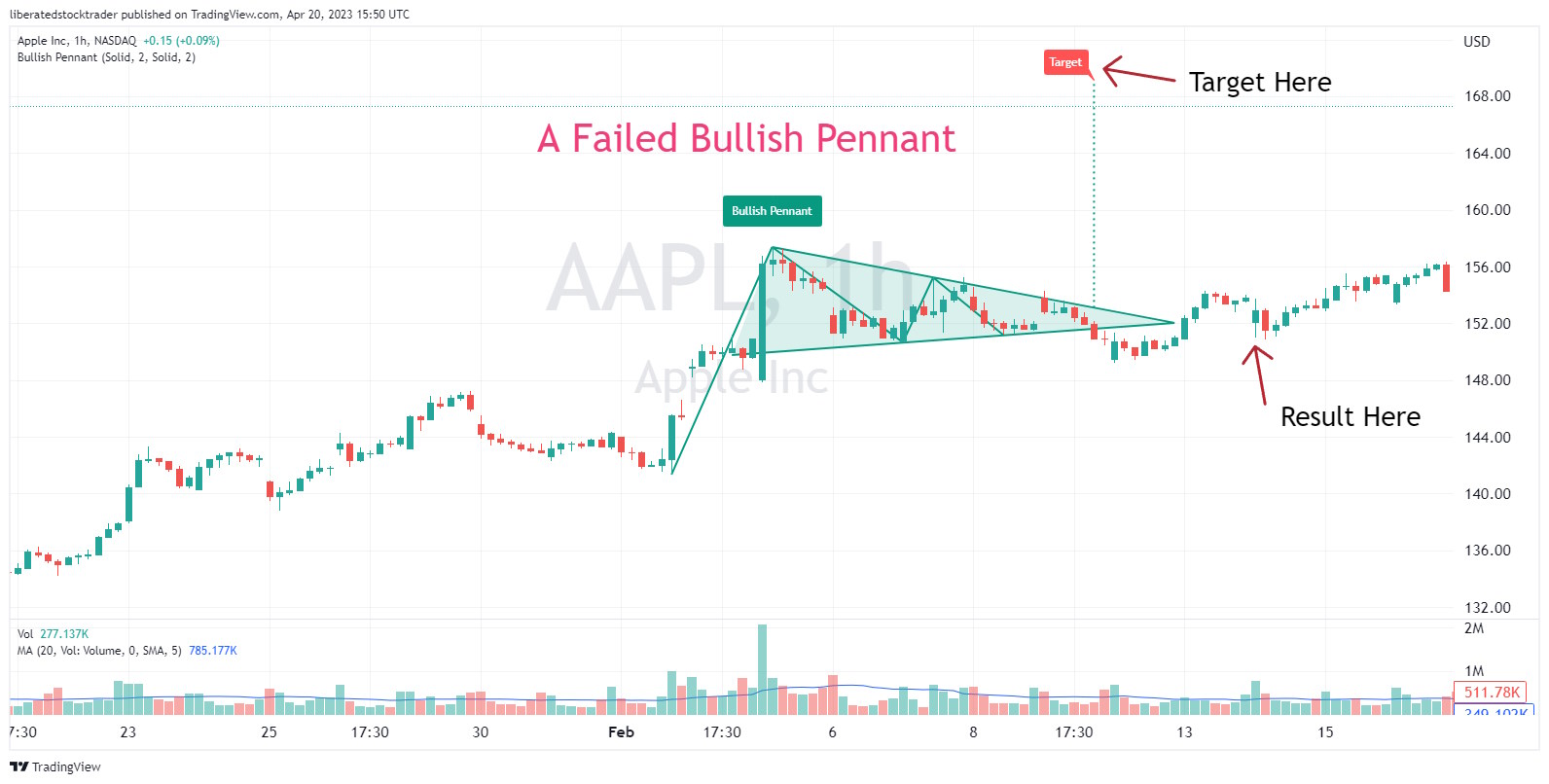 Bullish Pennant Chart Confirms It Is Unreliable