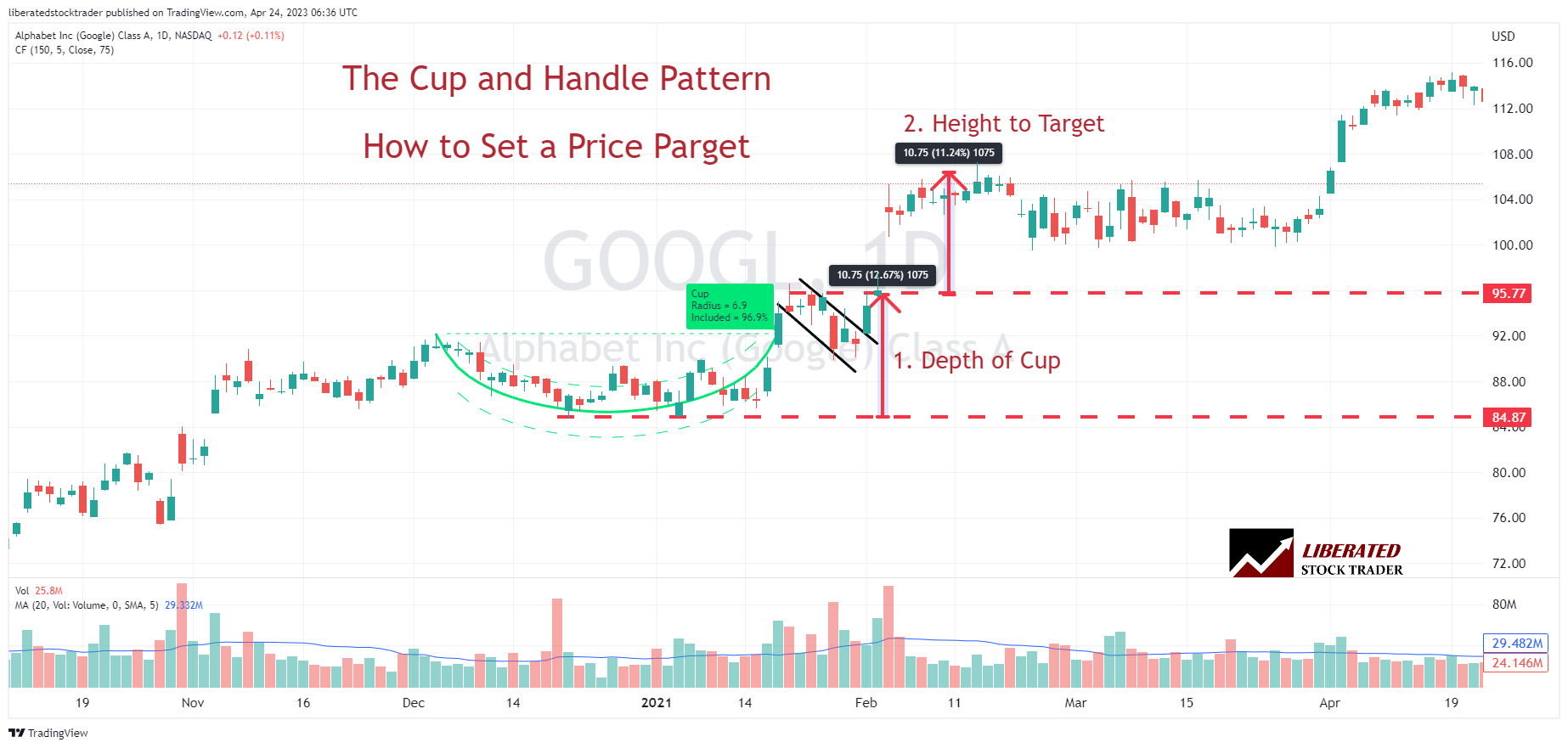 Cup and Handle Pattern: How to Set Price Targets