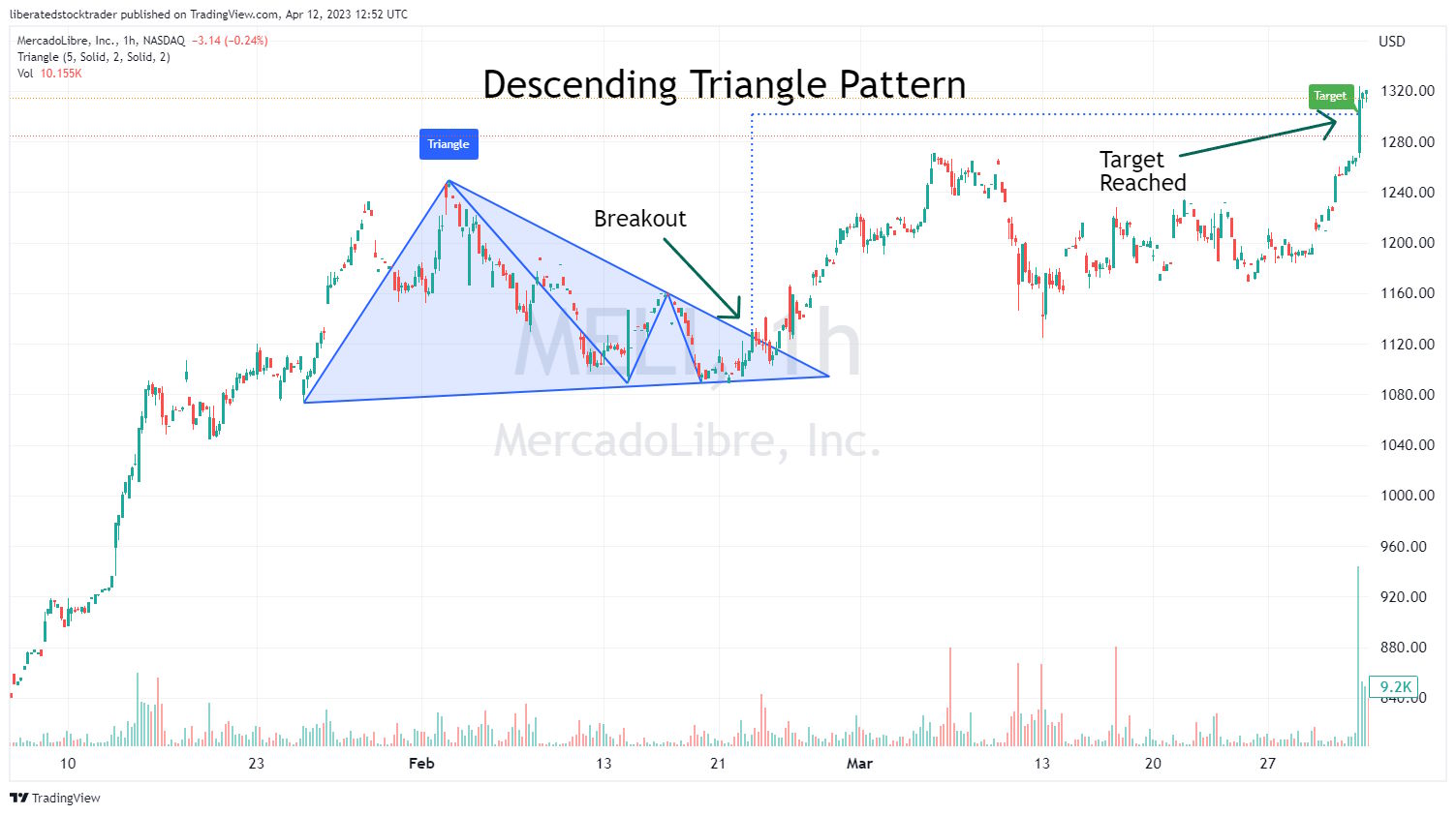 How To Read Stock Charts – Forbes Advisor