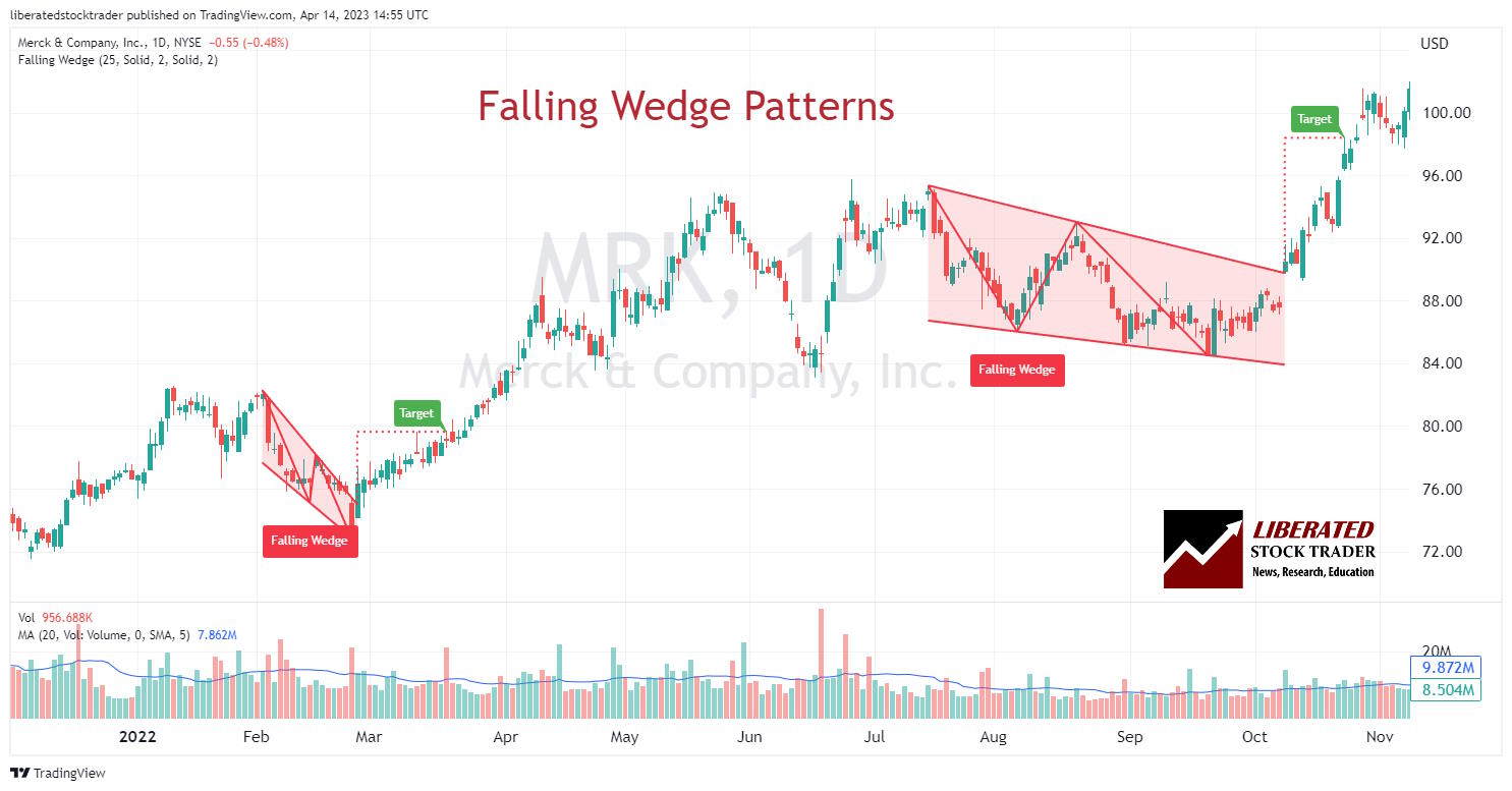 Falling Wedge/Descending Wedge Chart Pattern