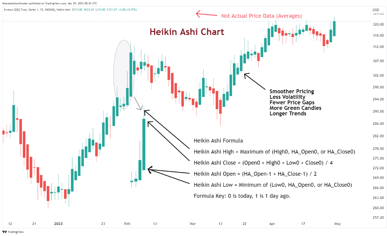 Heikin-Ashi Chart Explained