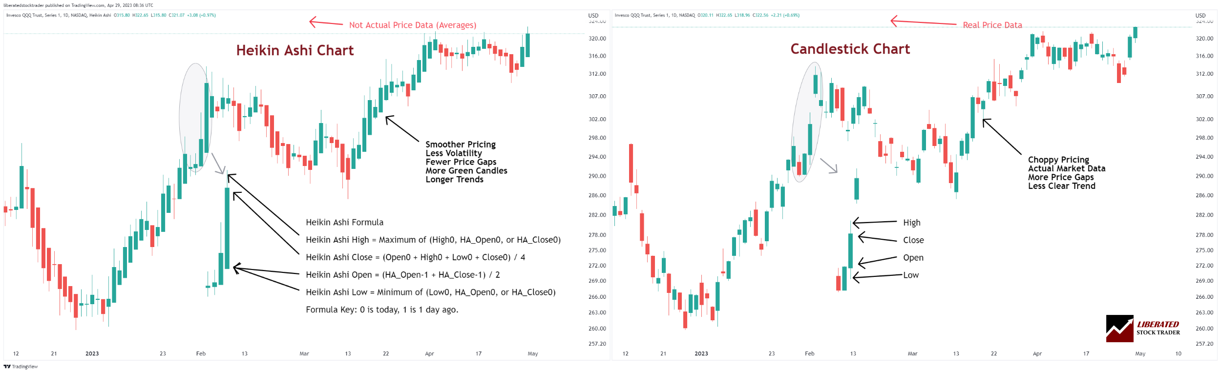 Heikin-Ashi vs. Traditional Candlestick Charts: The Key Differences