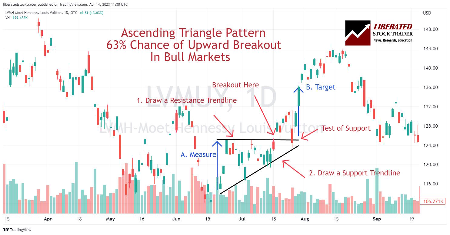 How to Identify & Trade an Ascending Triangle