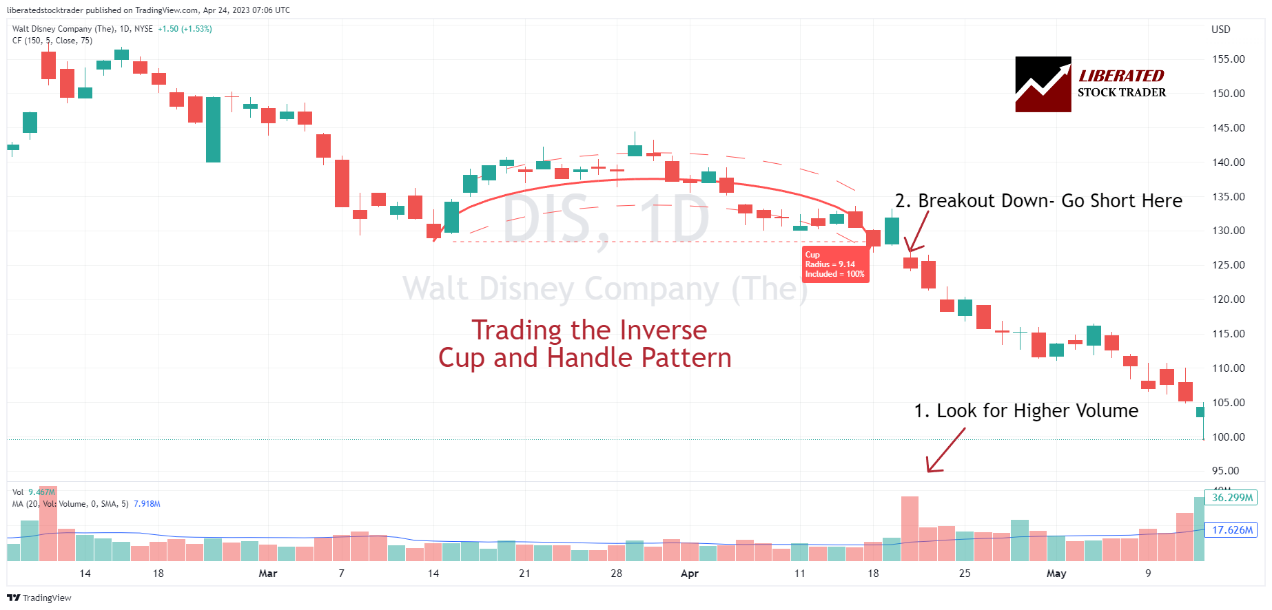 How to Swing Trade the Bearish Cup and Handle Pattern