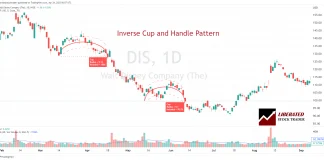 Inverse Cup and Handle Pattern