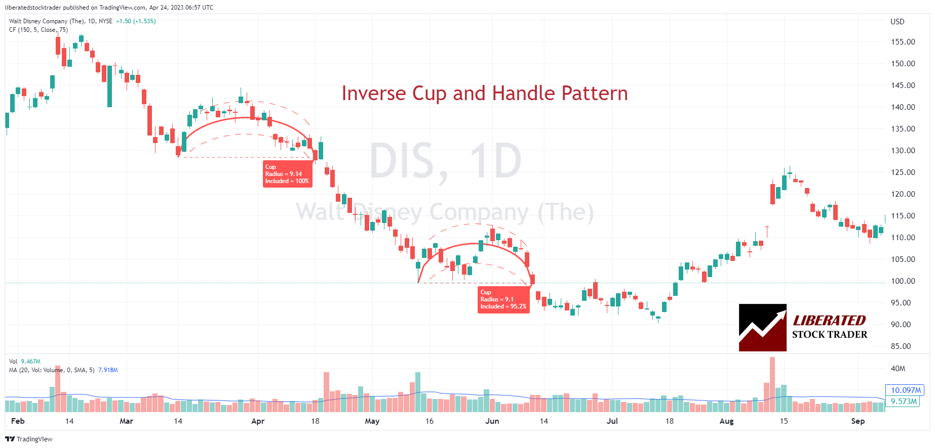 https://www.liberatedstocktrader.com/wp-content/uploads/2023/04/inverse-cup-and-handle-pattern.webp