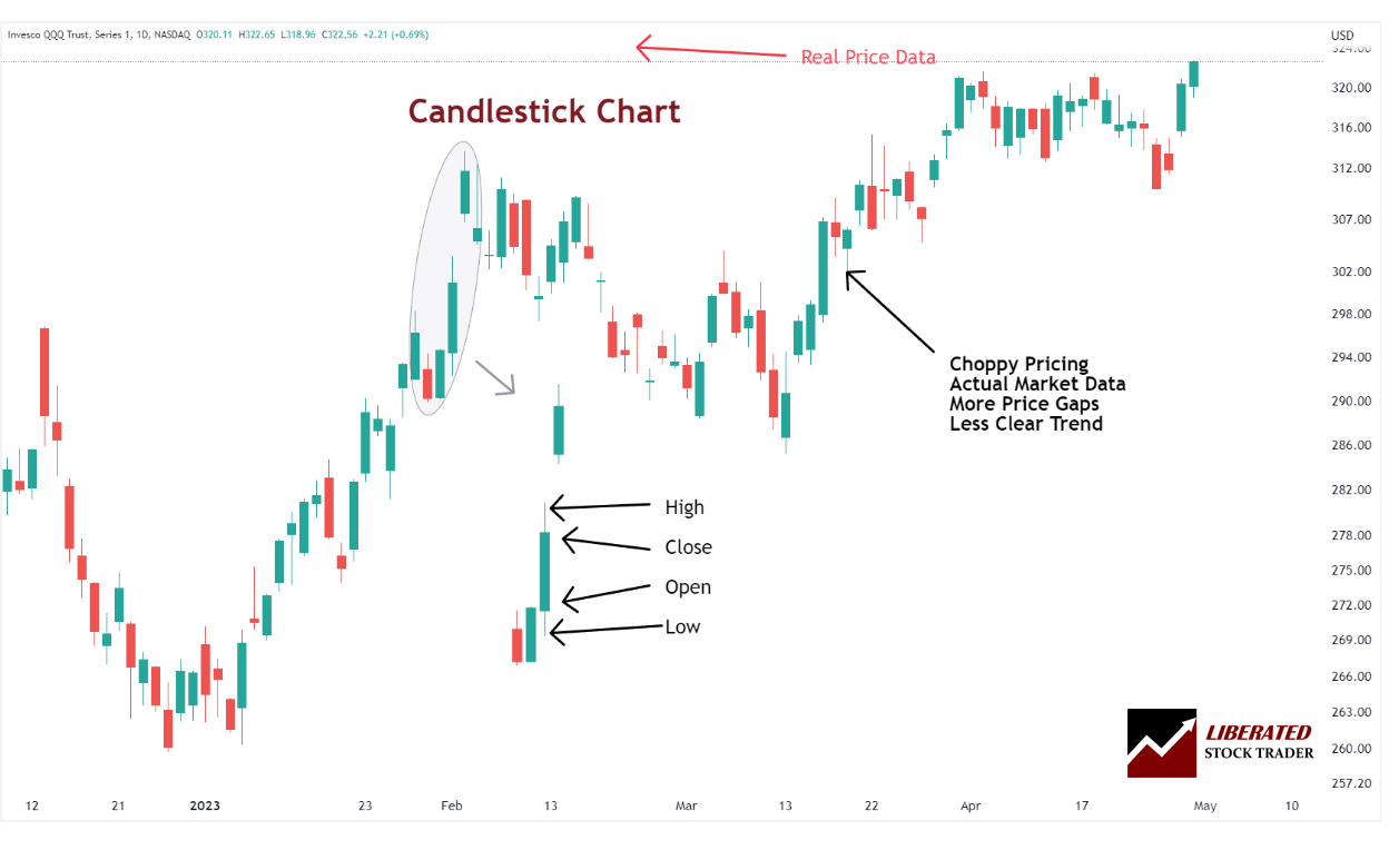 Candlestick Charts Show Actual Open High Low Close Data Enabling Candlestick Patterns