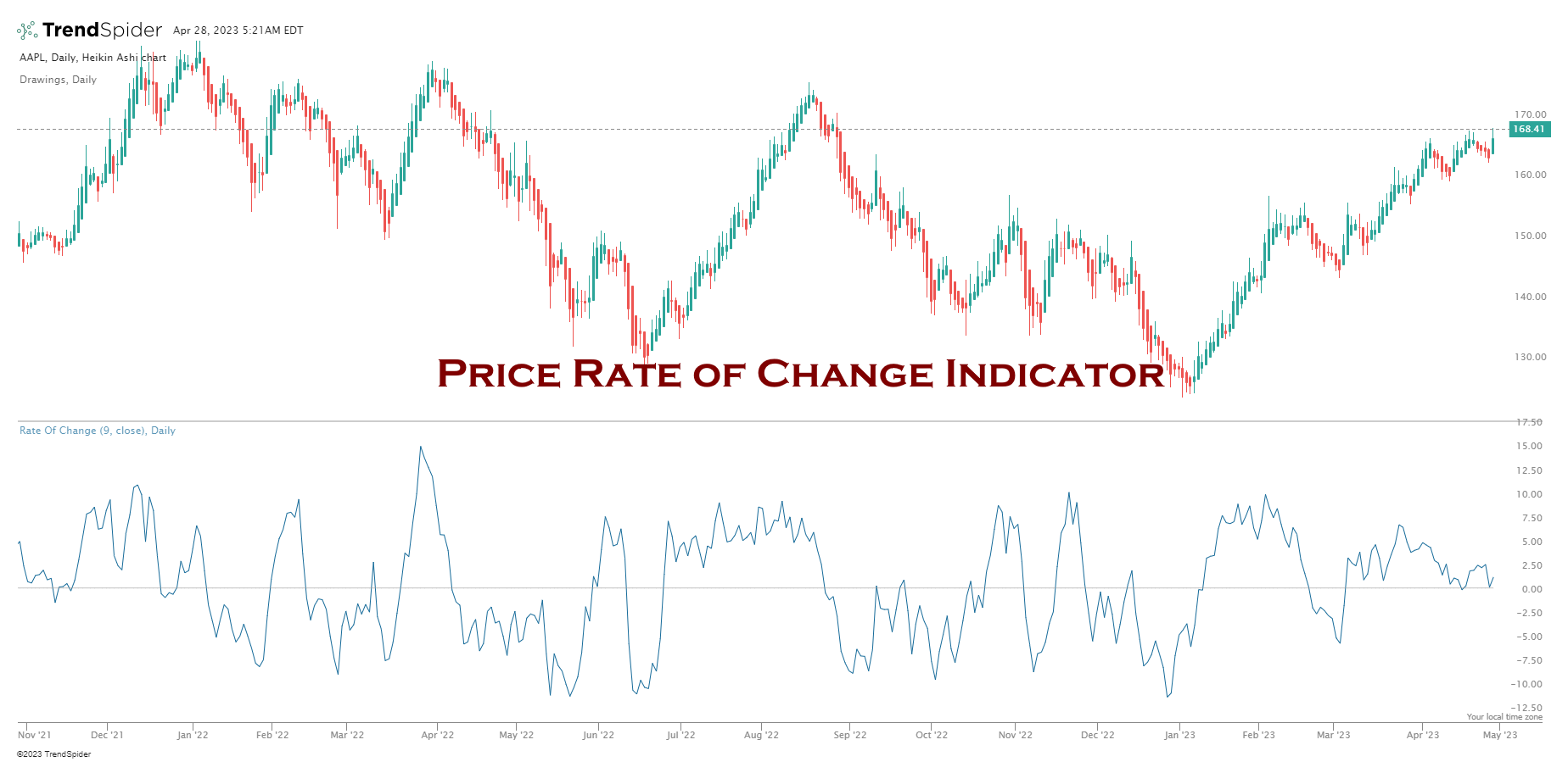 Example Chart: Price Rate of Change (ROC) Indicator