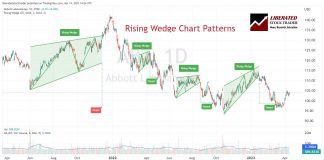 Rising Wedge/Ascending Wedge Chart Pattern