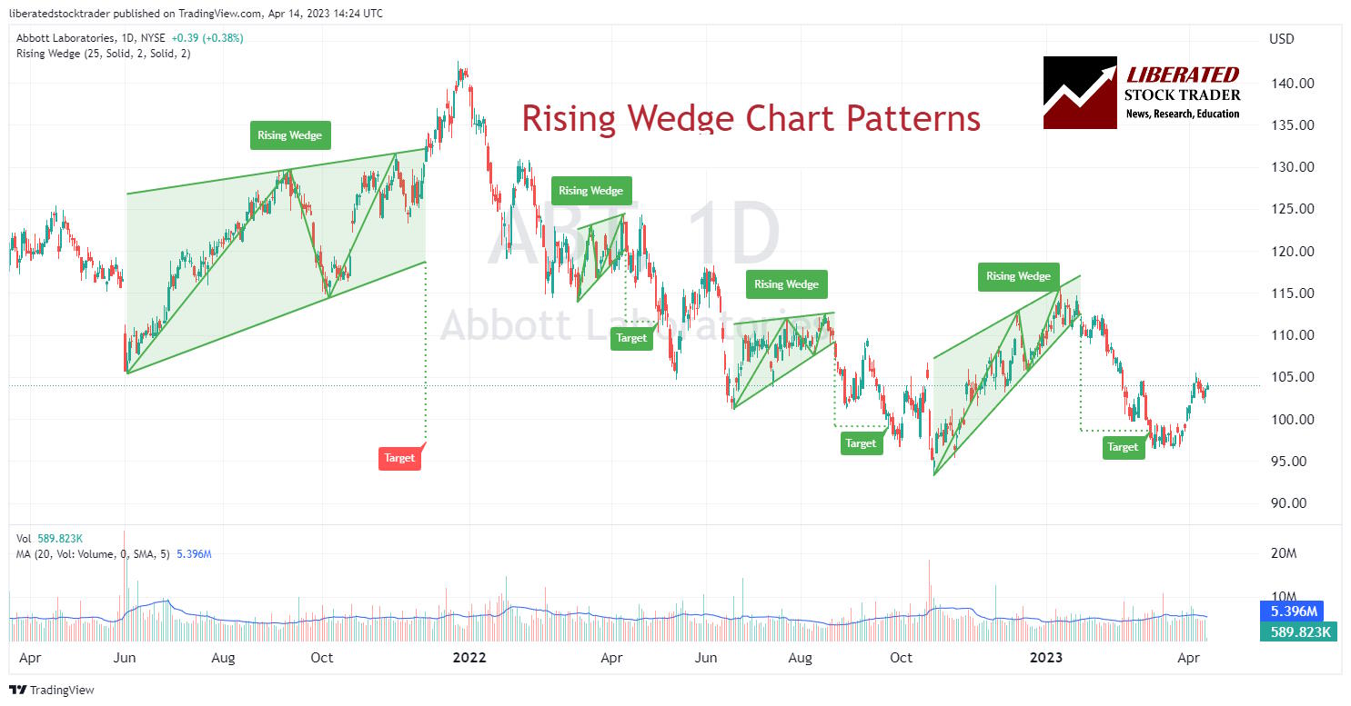 Rising Wedge/Ascending Wedge Chart Pattern