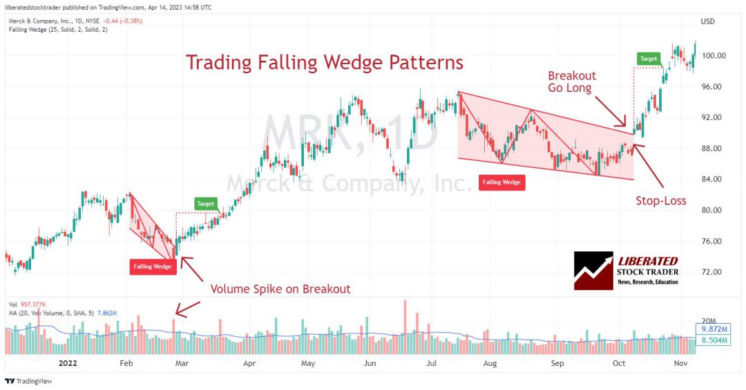 Trading Falling Wedge Patterns