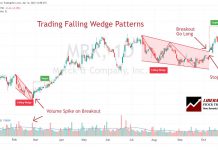 Trading Falling Wedge Patterns