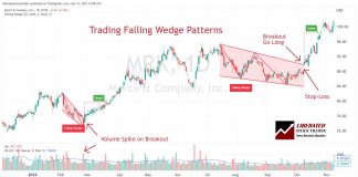 Trading Falling Wedge Patterns