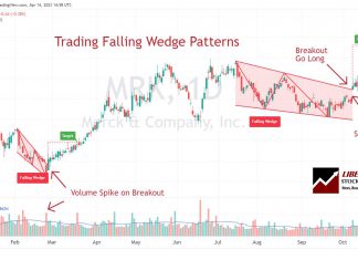 Trading Falling Wedge Patterns
