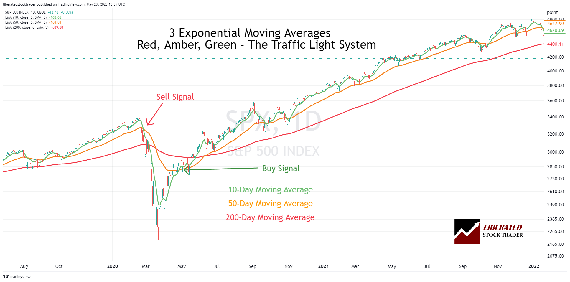 Exponential Moving Averages Chart Example