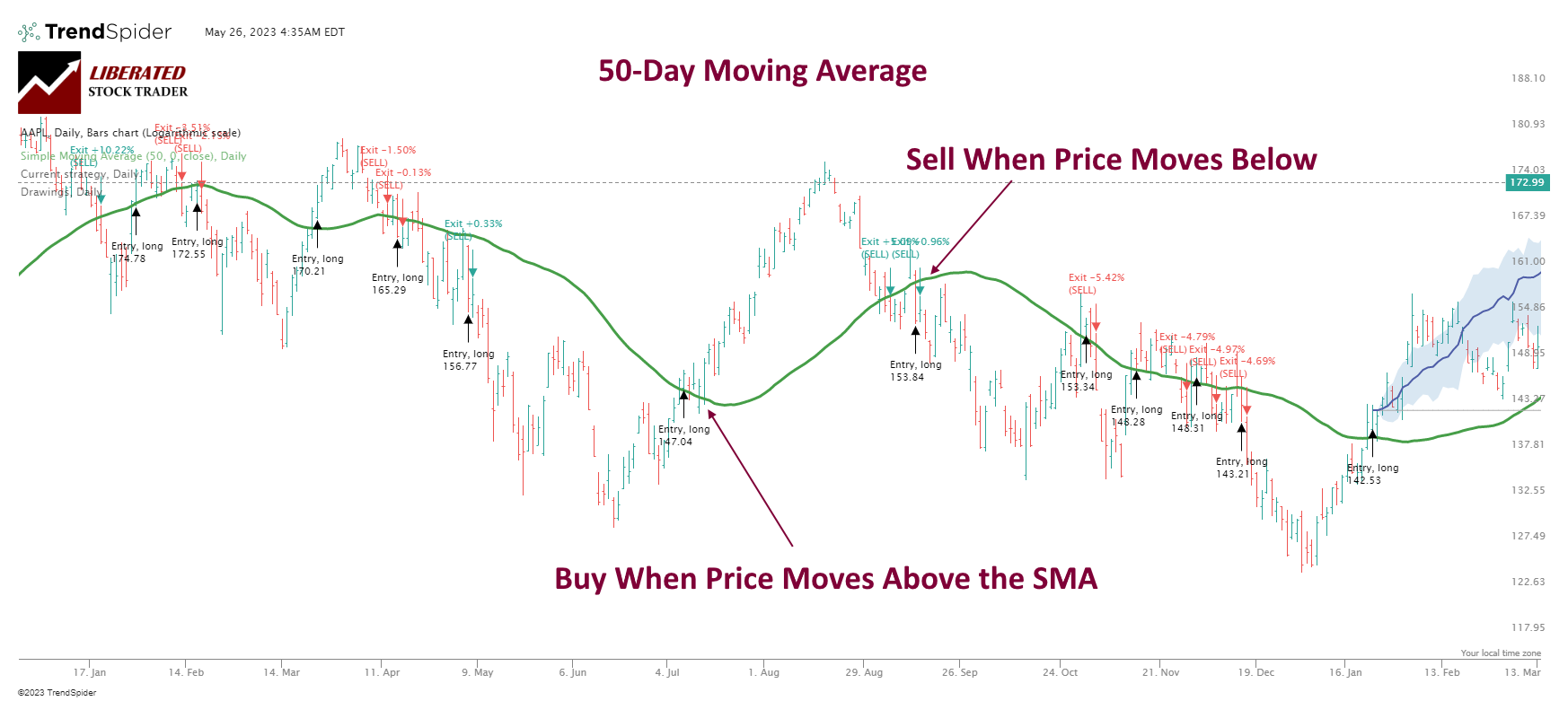 How to use and trade a simple moving average