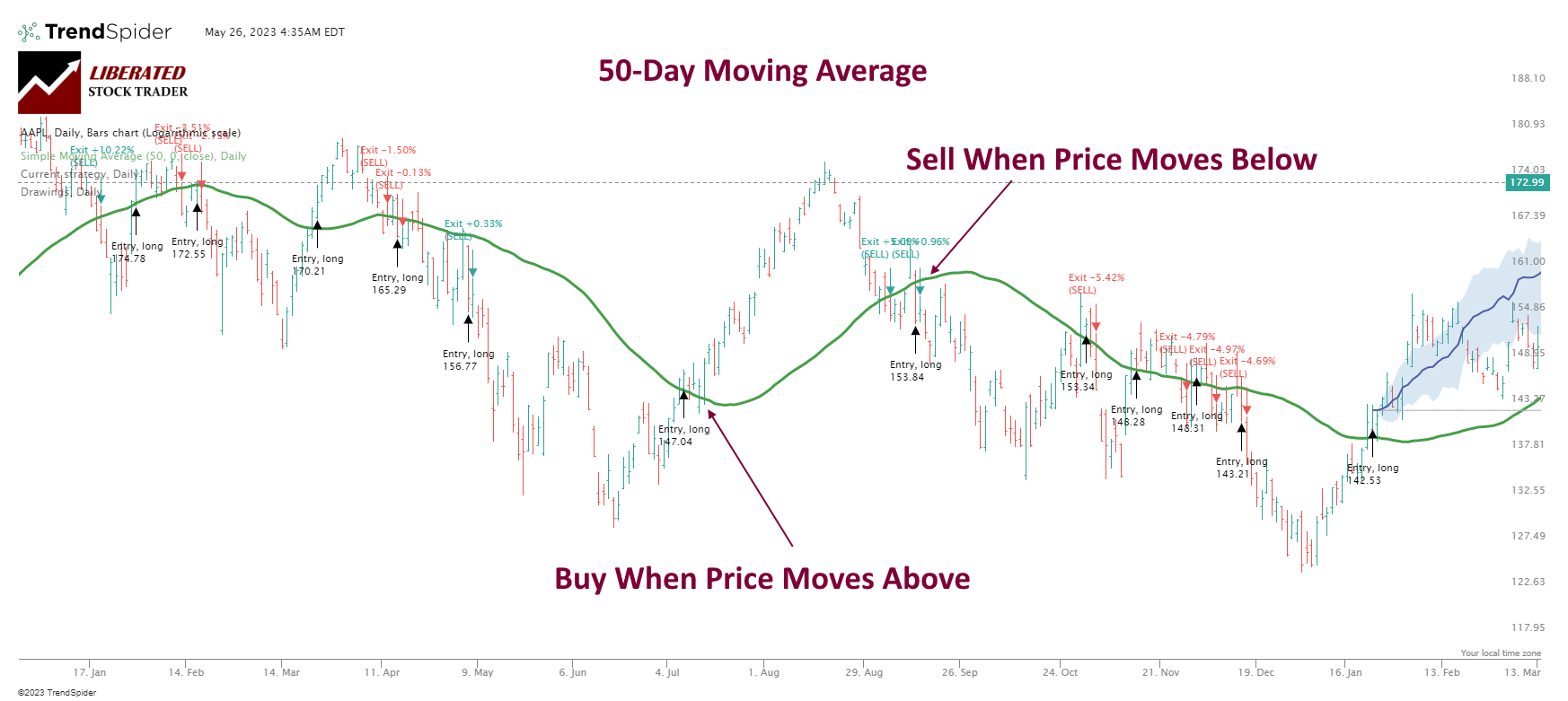 How to Trade Hull Moving Averages.