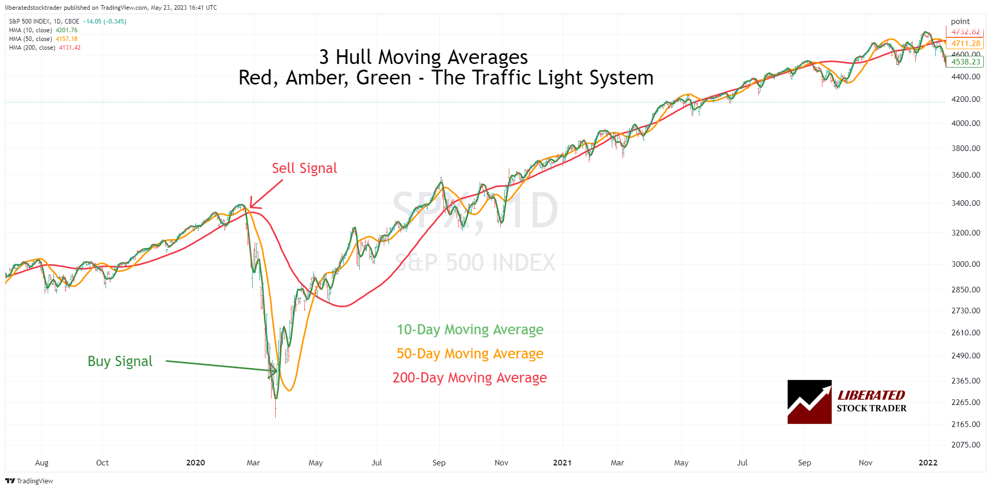 Hull Moving Averages Chart Example
