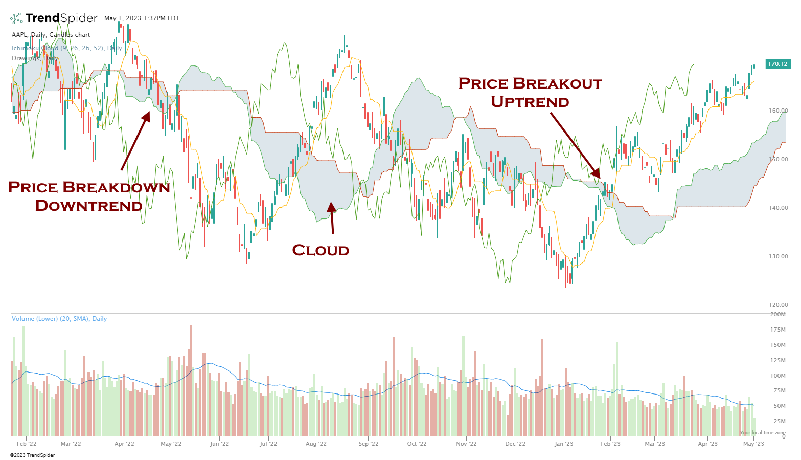 Undertanding the Ichimoku Cloud. Price Breakouts, Breakdowns & Cloud Formations.