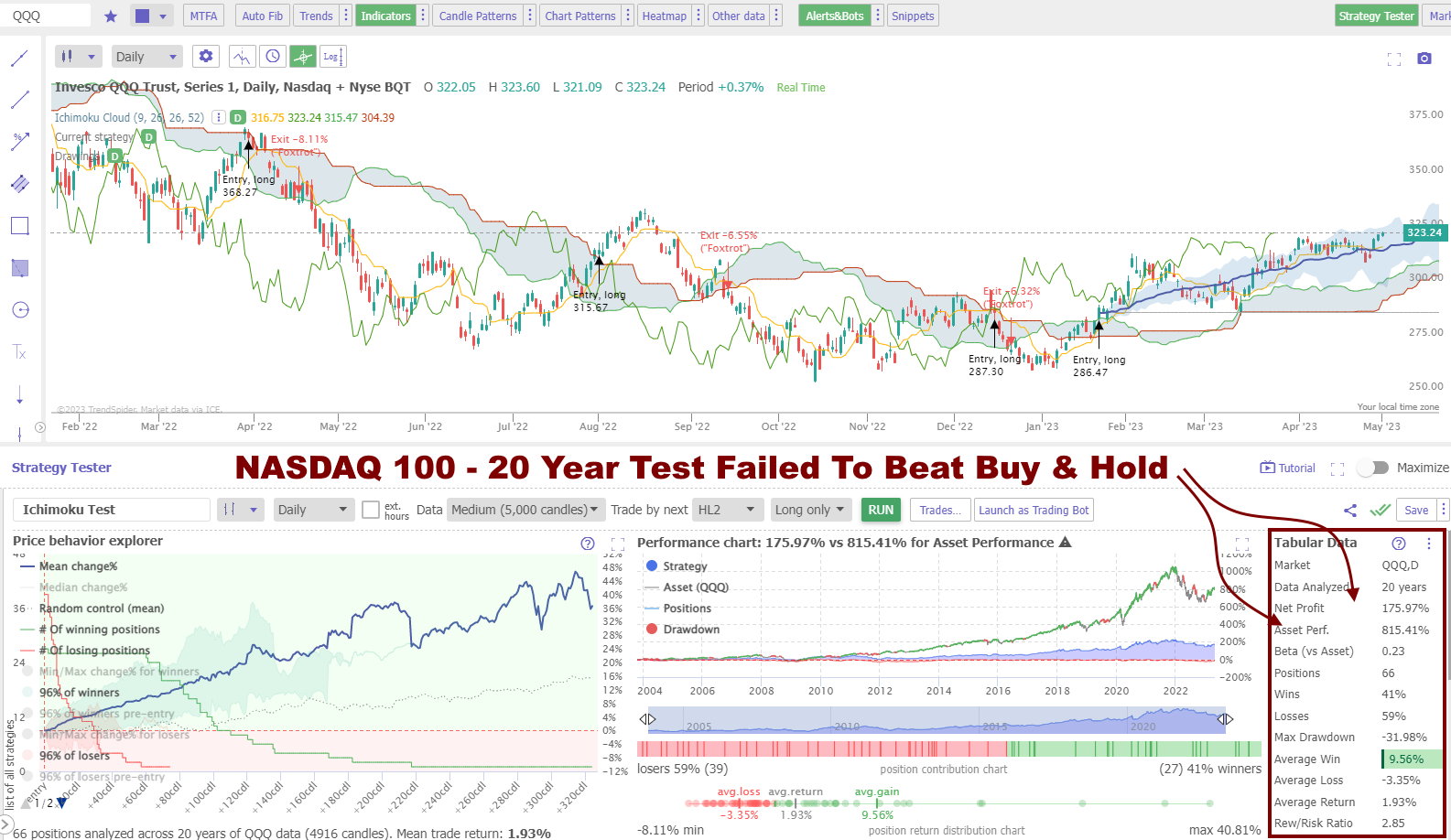 Test Results from the Ichimoku Cloud Indicator vs. the NASDAQ 100.