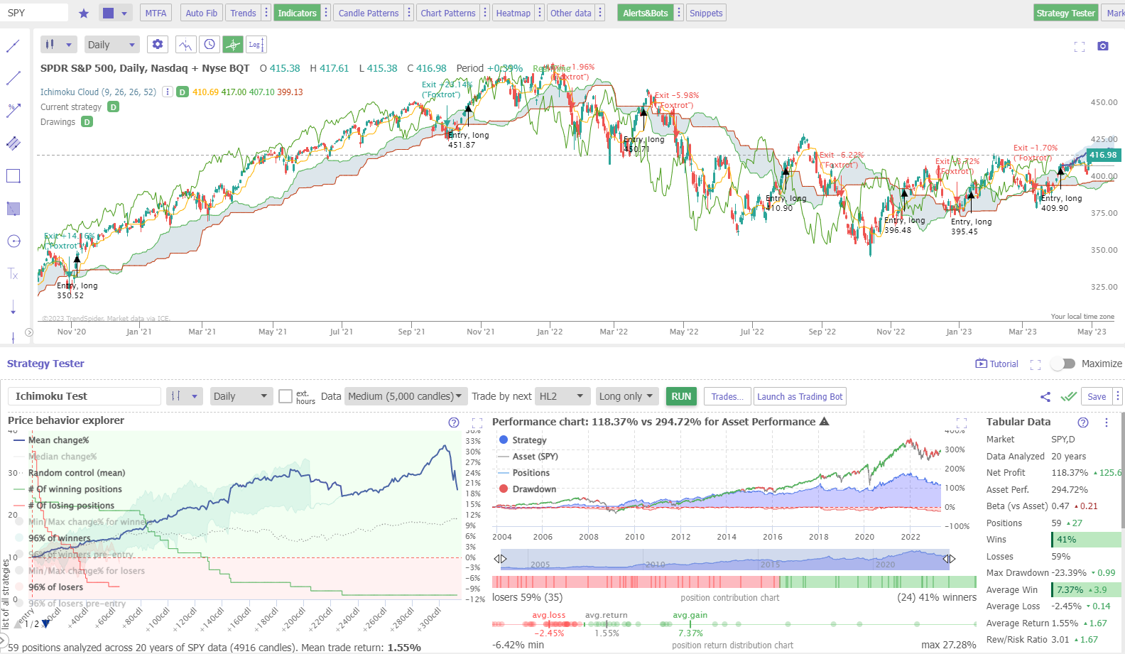 Test Results from the Ichimoku Cloud Indicator vs. the S&P500