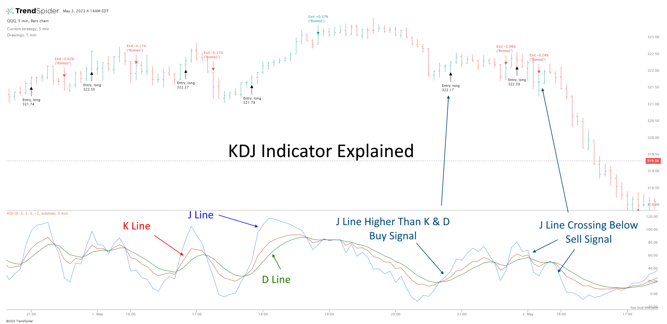 The KDJ Indicator Explained: K, D, & J Lines + Buy and Sell Signals