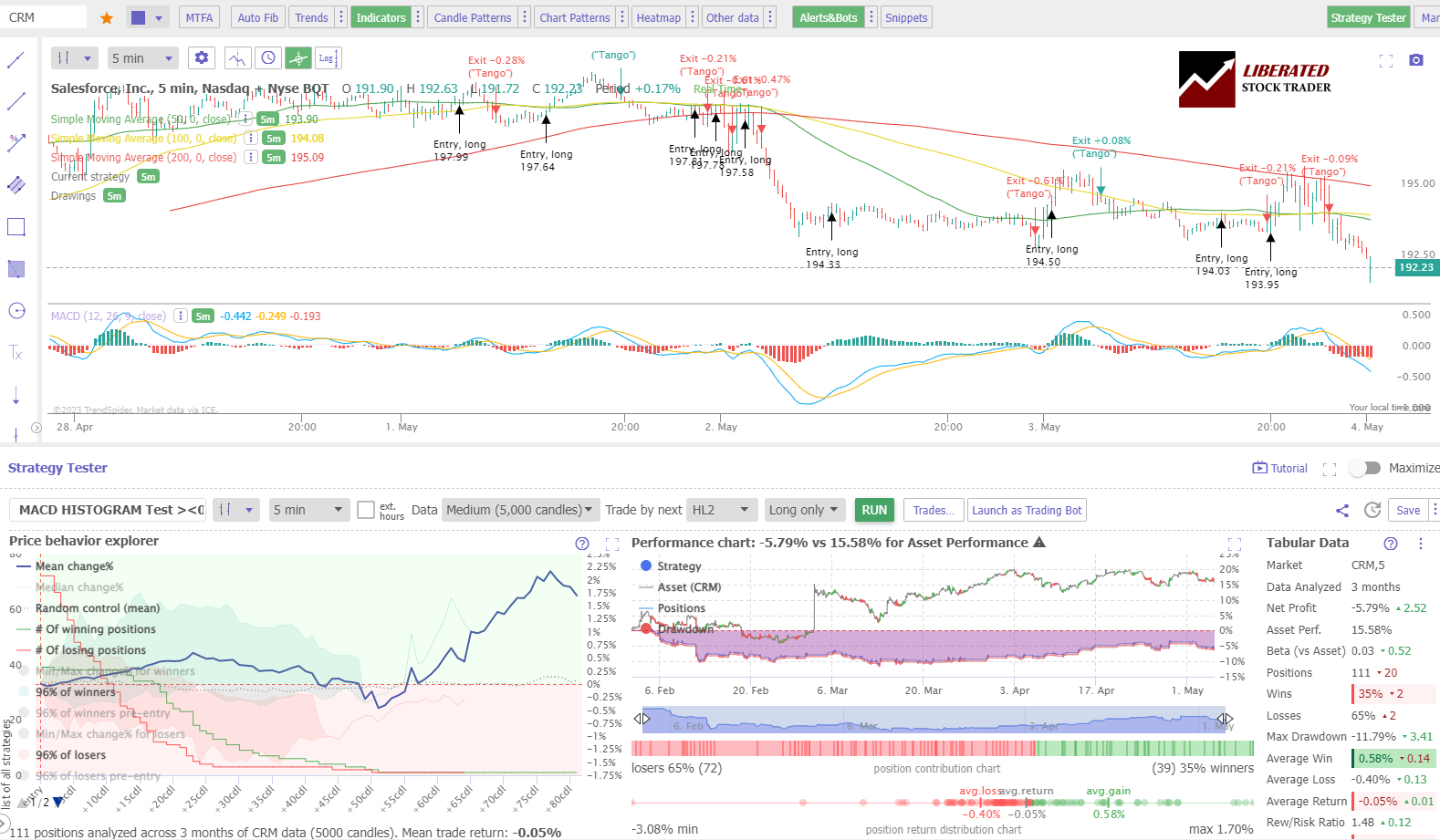 MACD Indicator Testing Results: OHLC 5-Minute Chart Salesforce Inc (Ticker: CRM)