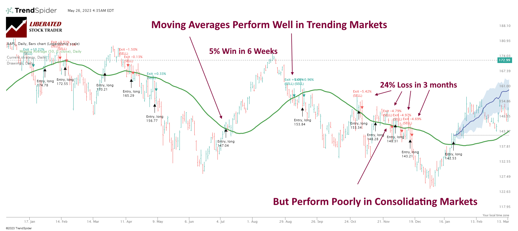 The main problem with moving averages is the poor performance in sideways consolidating markets.