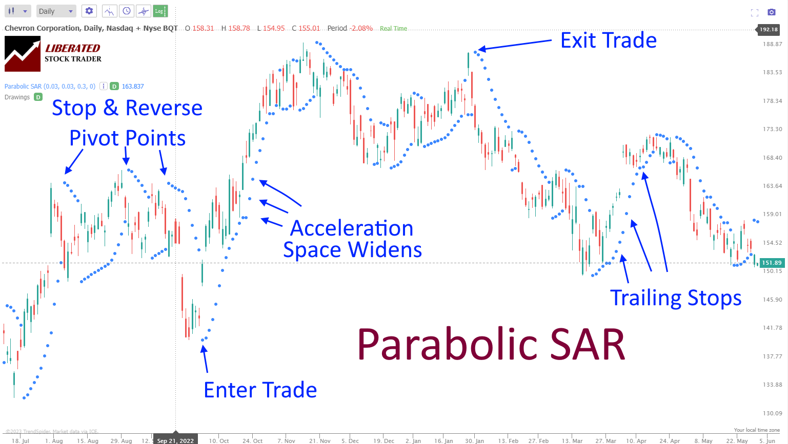 Understanding Parabolic SAR - Buy, Sell, Acceleration, Pivots, Stop & Reverse & Trailing Stops.
