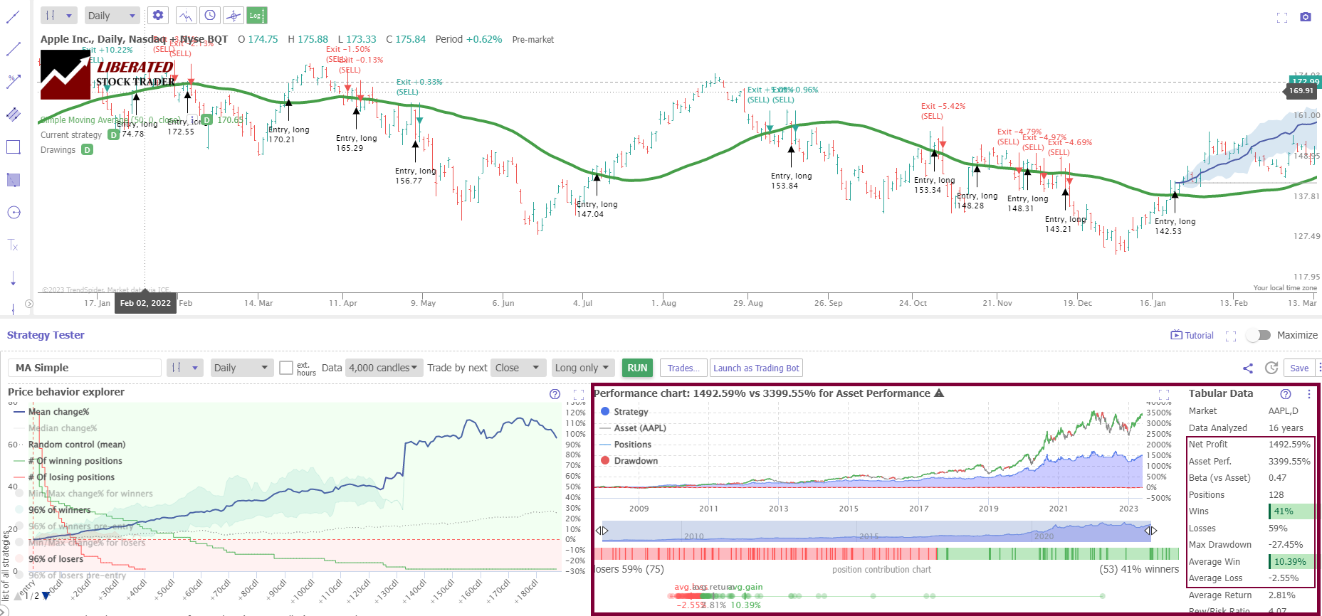 Simple Moving Average Backtesting Performance Results (Ticker: AAPL)