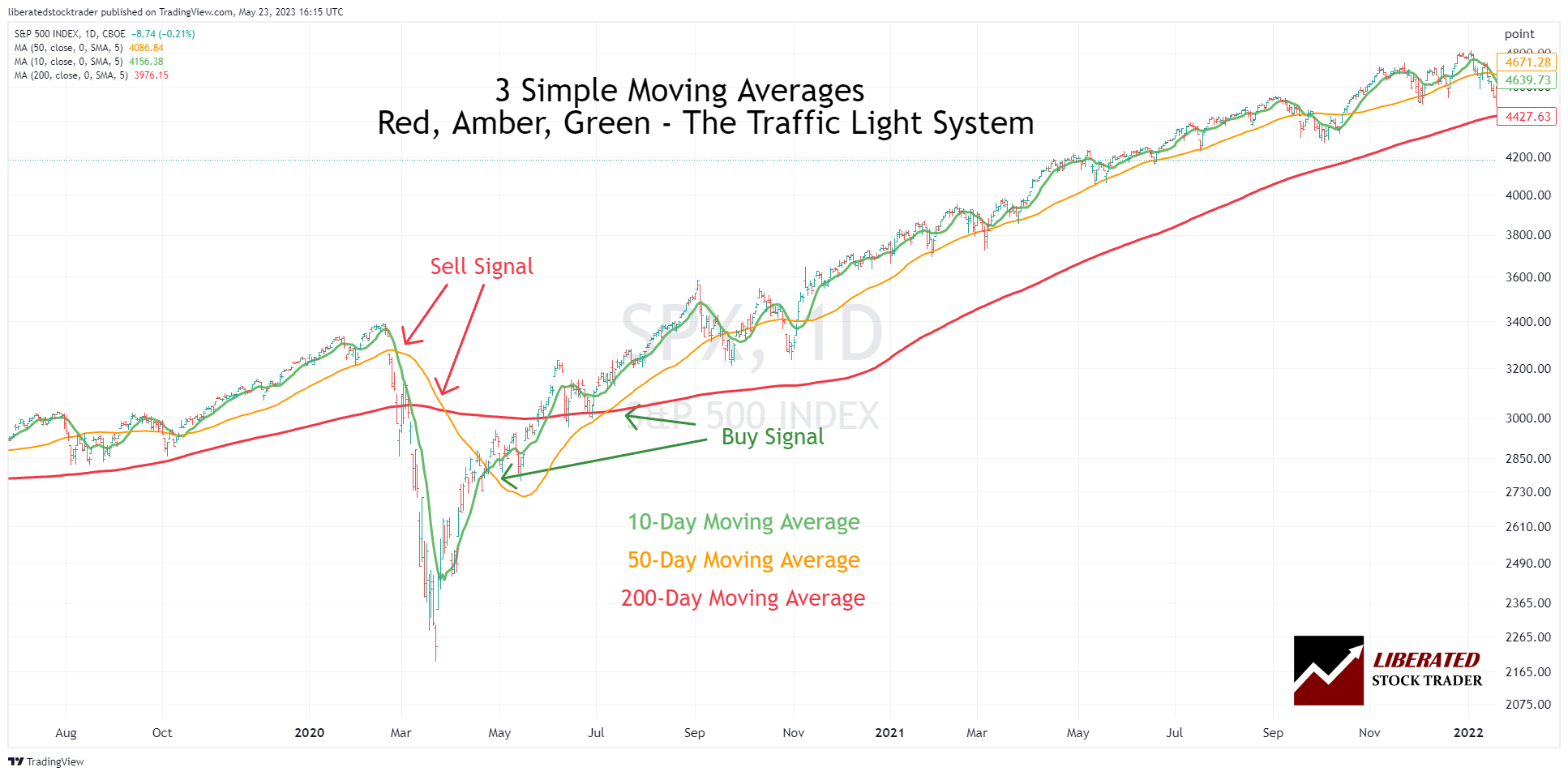 Simple Moving Averages Chart Example