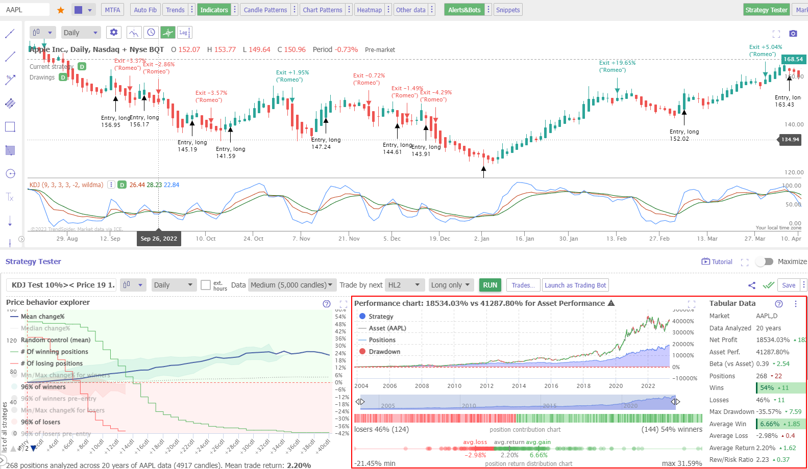 Testing the KDJ on Daily Charts: Apple Inc Chart (Ticker AAPL)