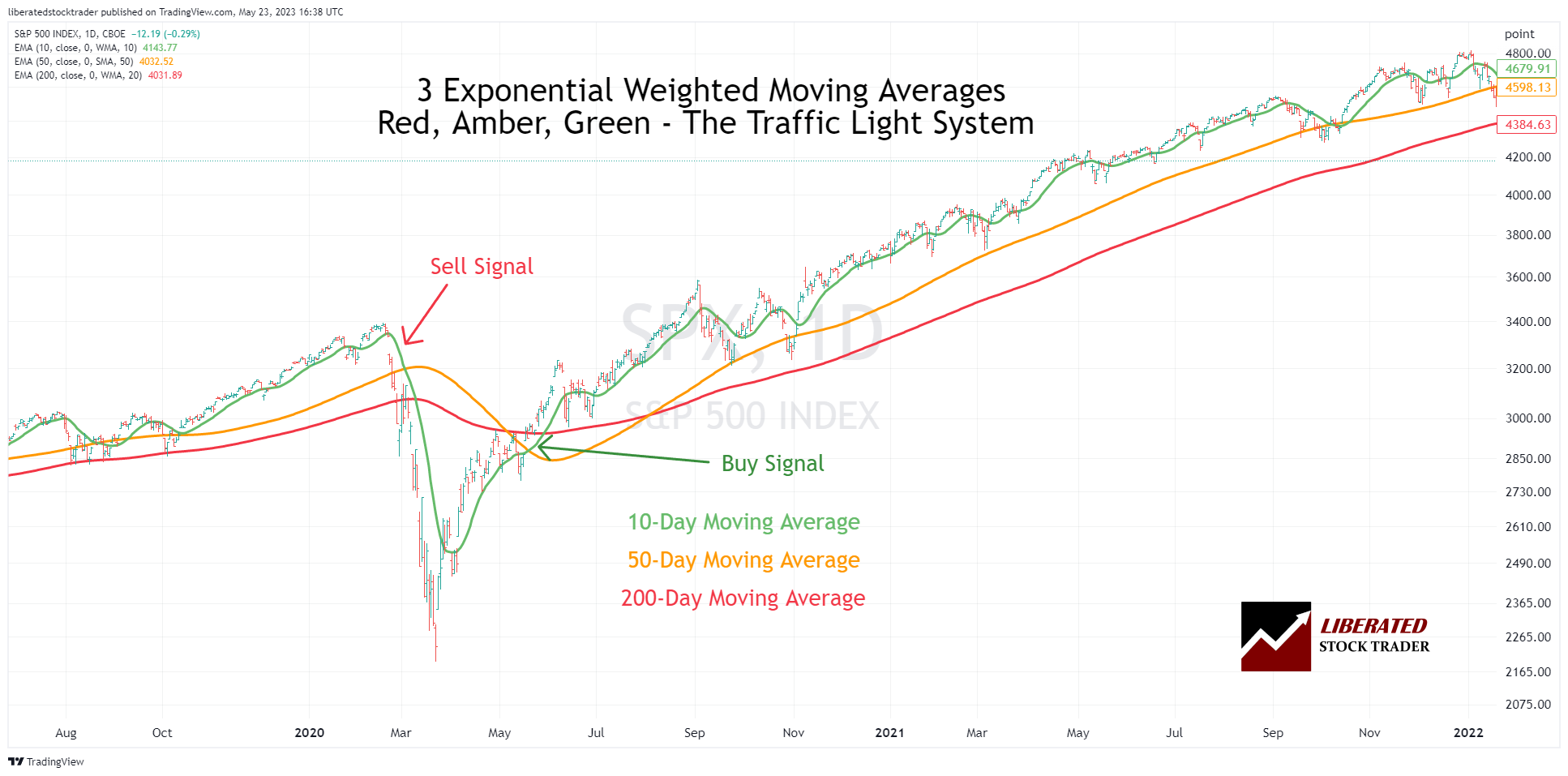 Weighted Exponential Moving Averages Chart Example