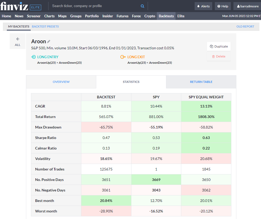 Aroon Indicator: Backtest Performance Results & Statistics