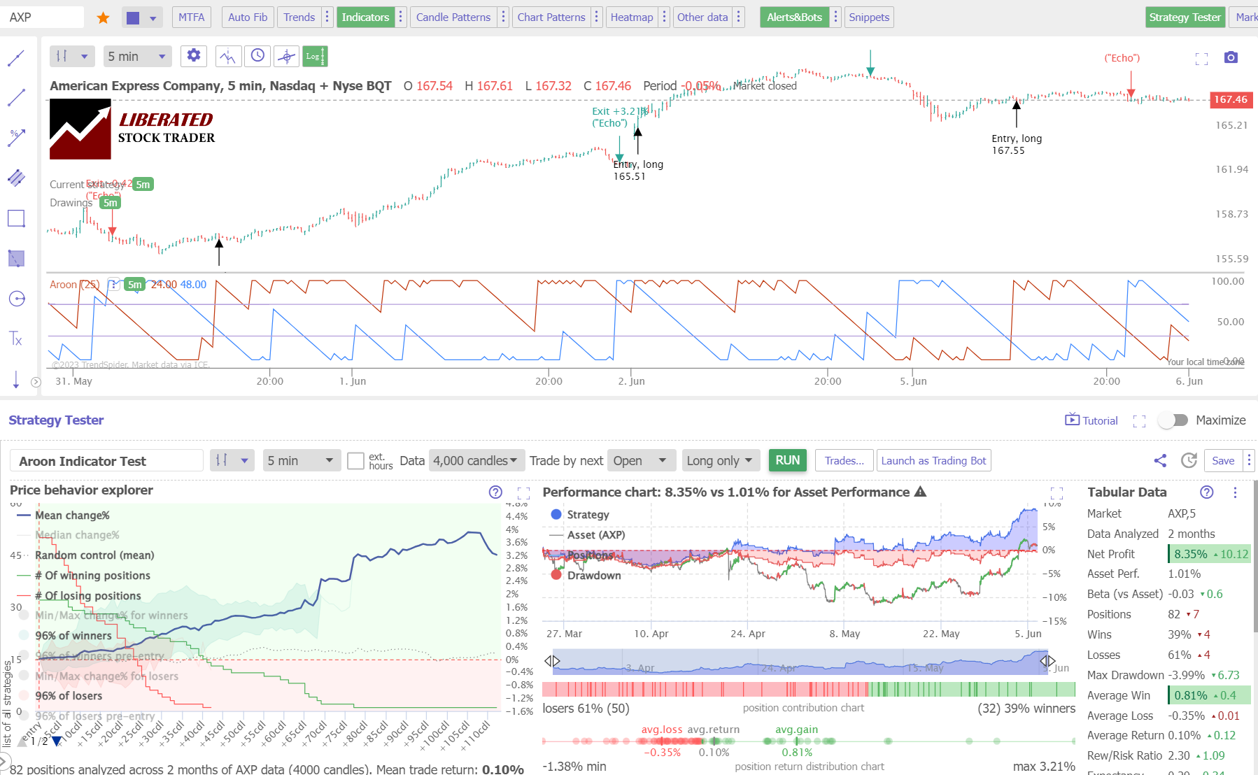 Aroon Indicator Backtest Performance Results on a 5-Minute Chart.