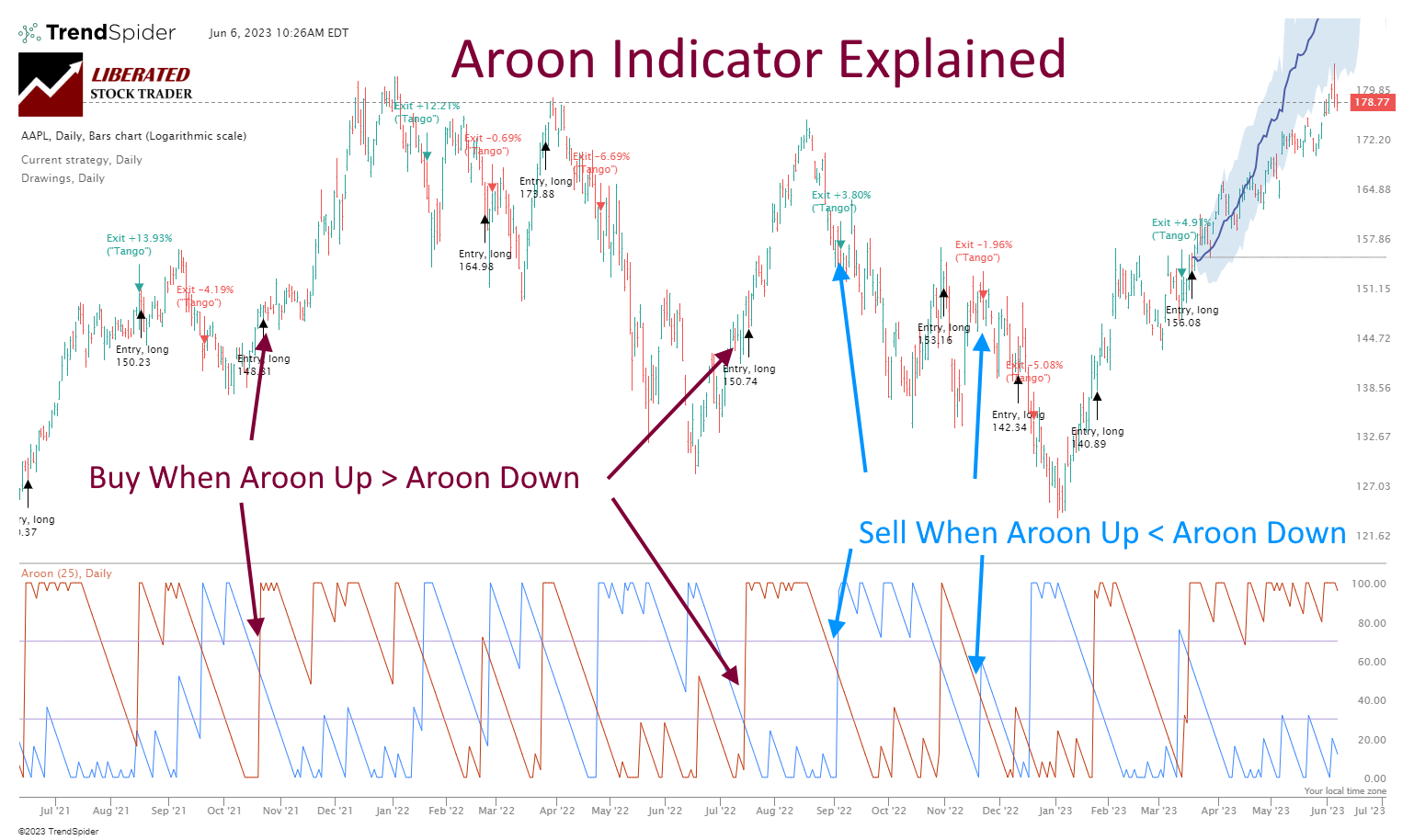 Aroon Indicator Explained: How to Trade Aroon.