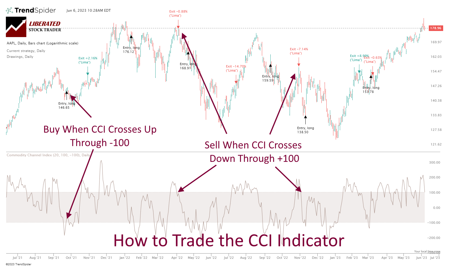 CCI Indicator: How to Trade the Commodity Channel Index Explained