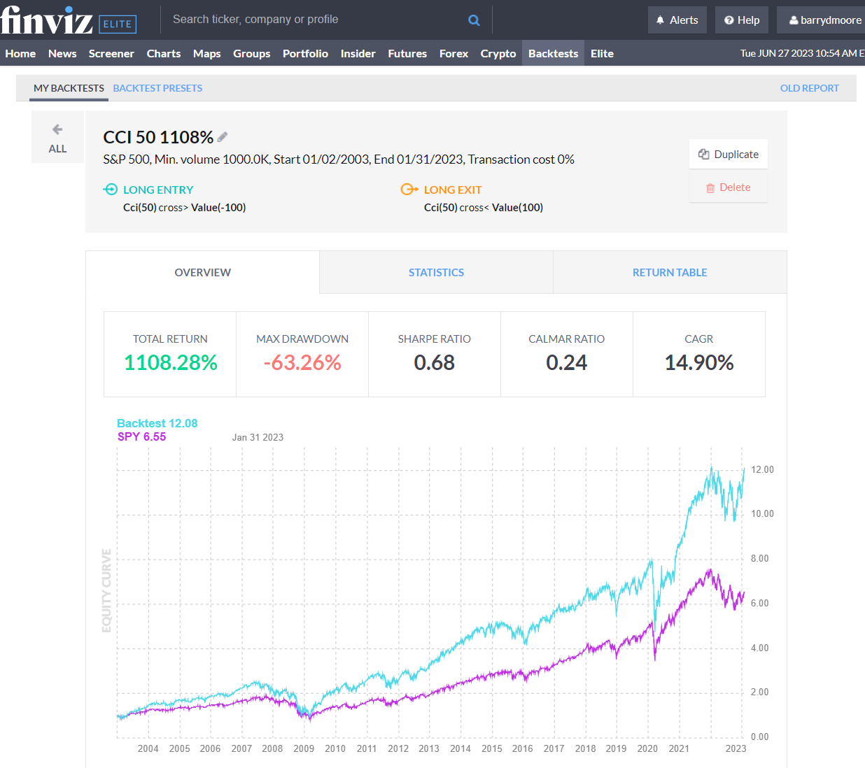 Commodity Channel Index CCI Portfolio Performance