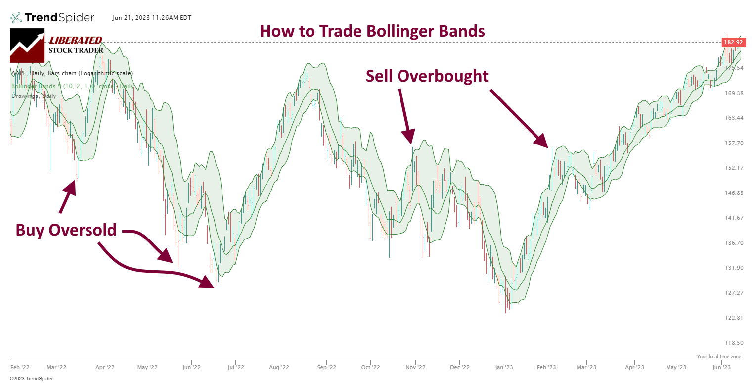 How to Trade Bollinger Bands
